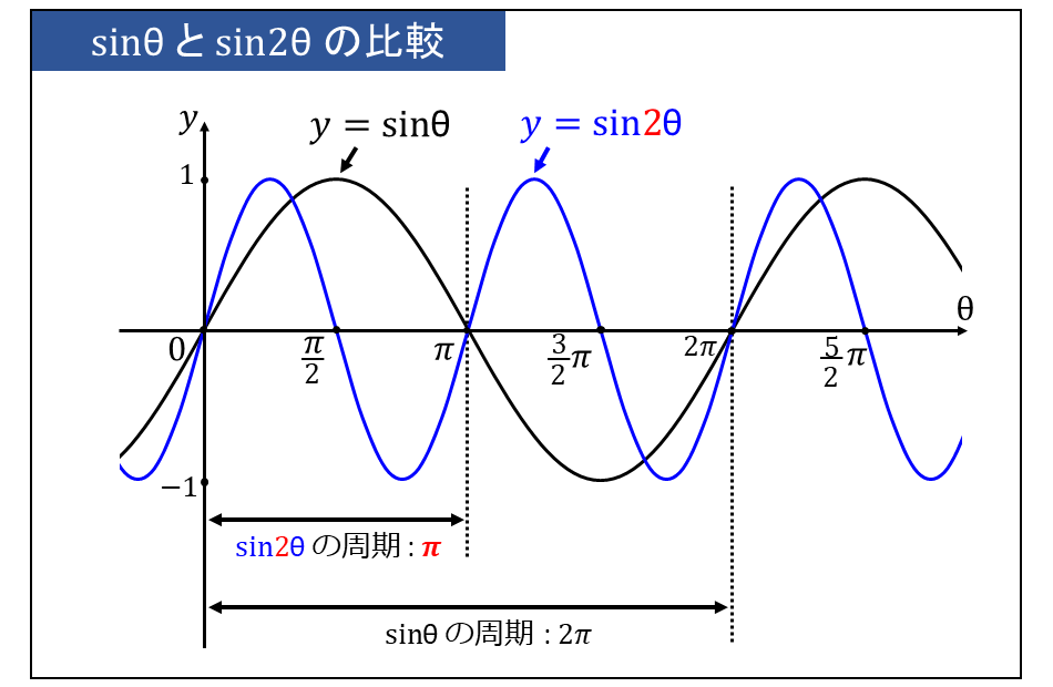 三角関数の周期の計算方法 | y=sin2θとy=sinθの比較